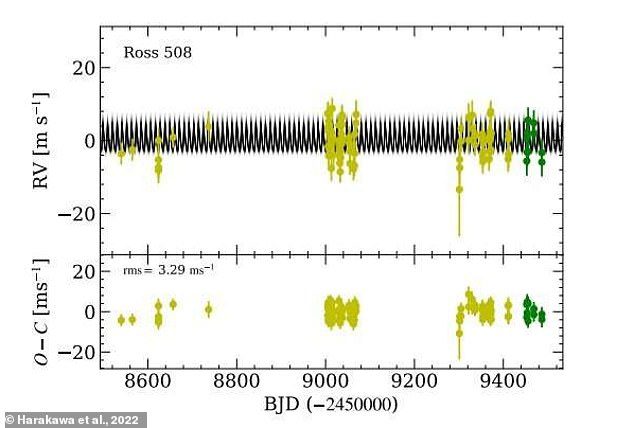 Uluslararası bir gökbilimciler ekibi, Japonya'nın Hawaii'deki Subaru Teleskobu'nun Ulusal Astronomik Gözlemevi'ni kullanarak ROS 508b'yi keşfetti.  Bunu iyi bilinen radyal hız tekniğini kullanarak buldular.