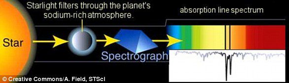 Bu grafik, bir yıldızdan ve bir ötegezegenin atmosferinden geçen ışığın, sodyum veya helyum gibi ana bileşiklerin varlığını gösteren Fraunhofer çizgilerini nasıl ürettiğini gösterir. 