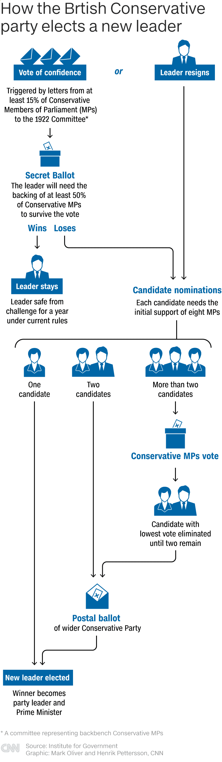 İngiltere'de Muhafazakar Parti yeni liderini nasıl seçiyor?