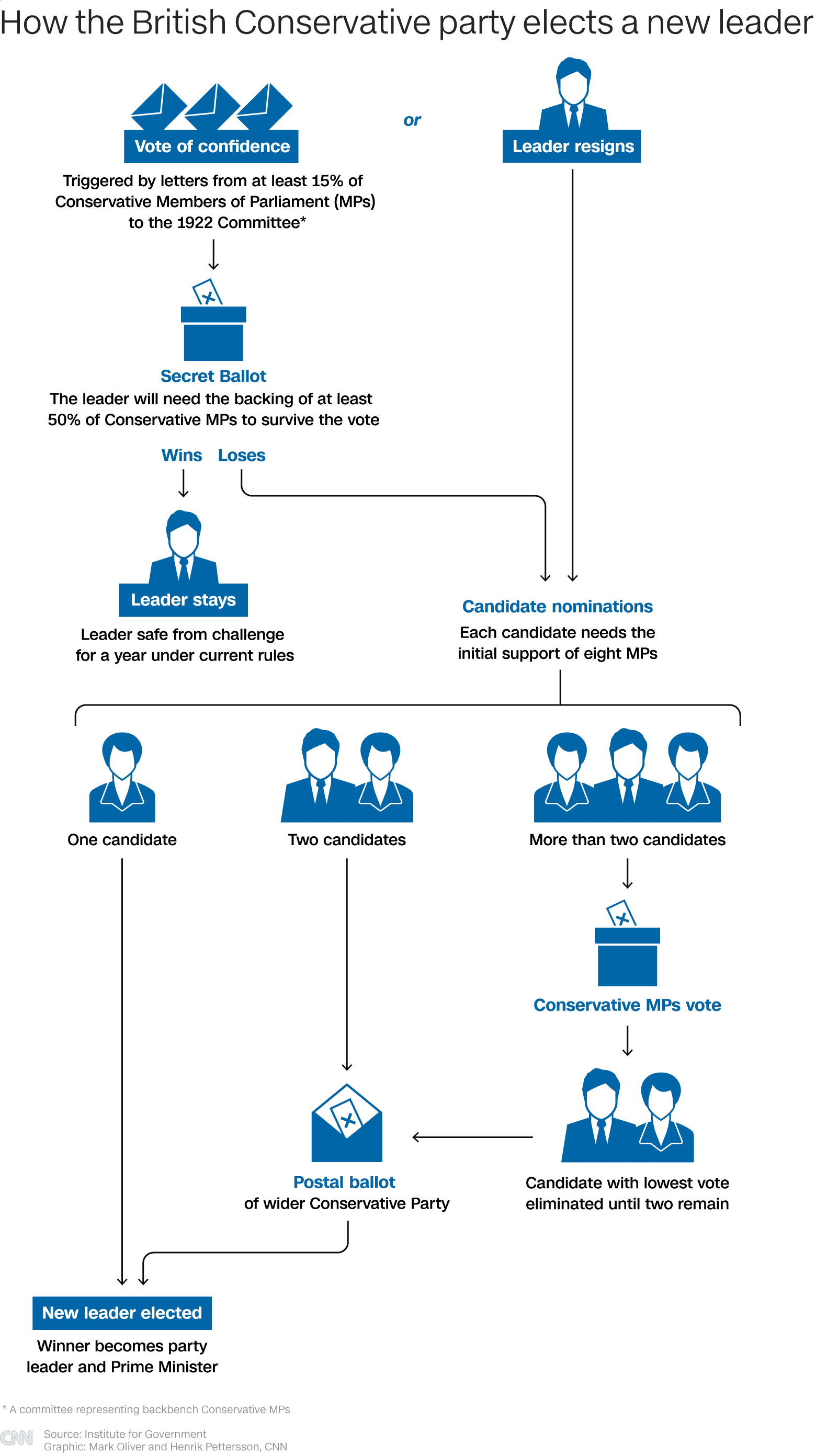 İngiltere'de Muhafazakar Parti yeni liderini nasıl seçiyor?