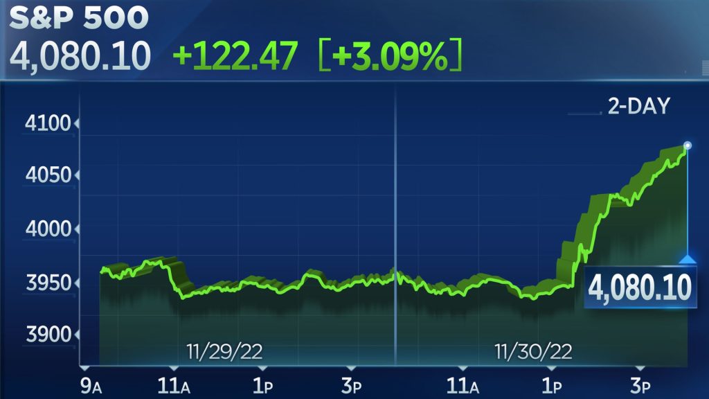 S&P 500, 3 günlük kayıp serisine son verdi.  Dow, Powell’ın daha küçük fiyat artışlarına işaret etmesinin ardından 700 puan sıçradı